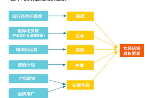 品牌服装销售模式