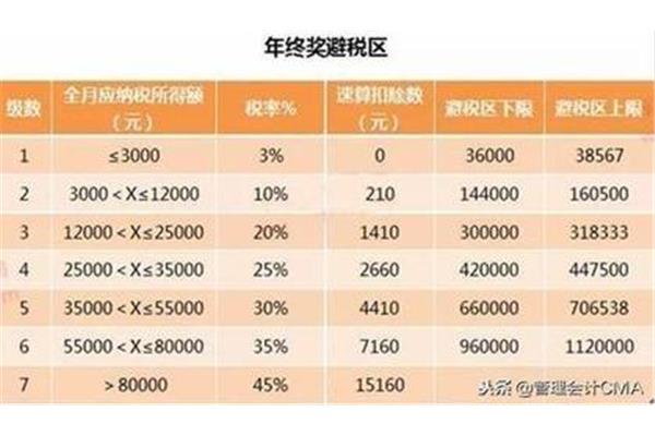 年终奖避税区间