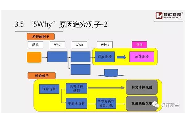 根本原因分析法