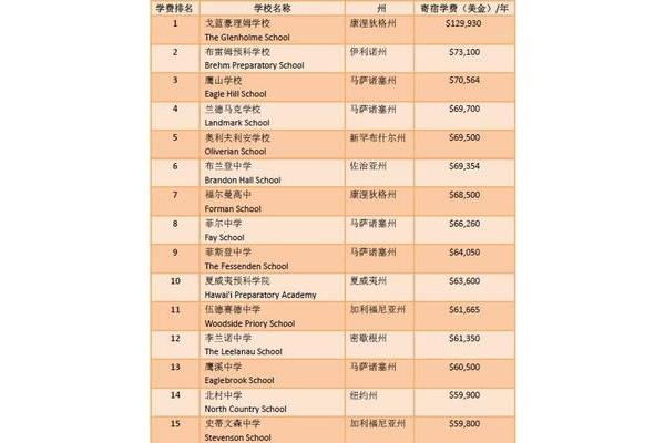 寄宿学校学费