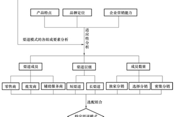 品牌服装销售模式