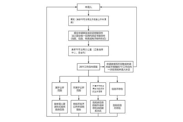 司法鉴定流程