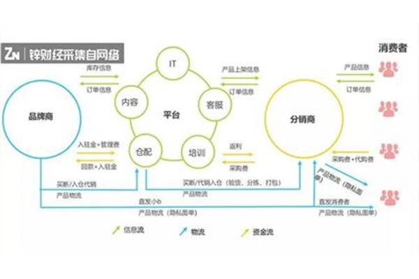 电子商务模式