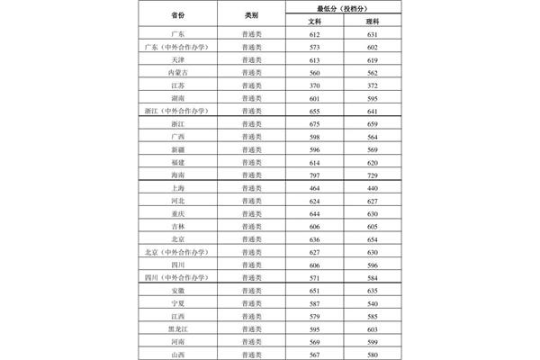 中传分数线