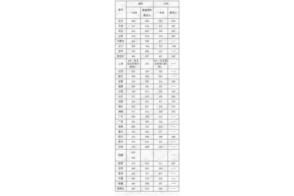 中传分数线