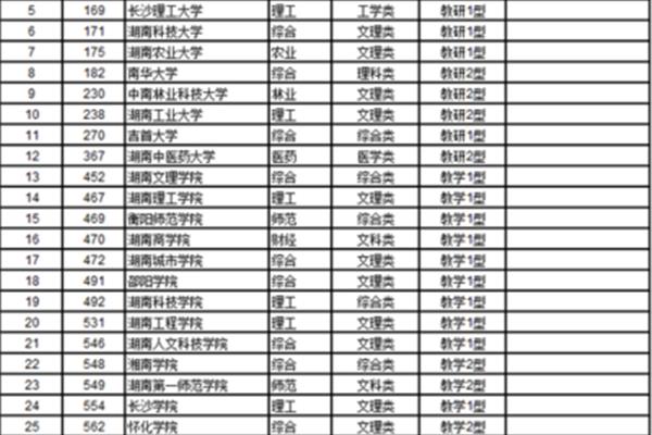 湖南本科大学排名