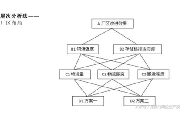 层次分析法案例