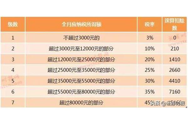 年终奖避税区间