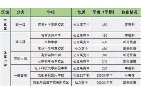 寄宿学校学费