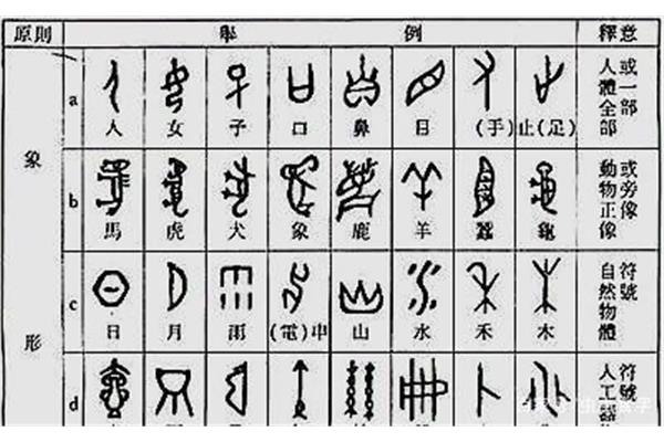汉字造字法