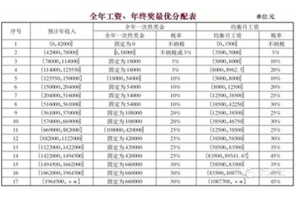 年终奖避税区间