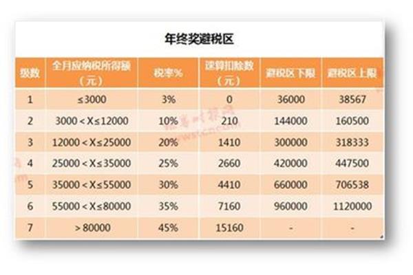 年终奖避税区间