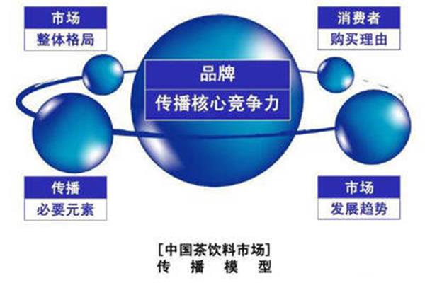 品牌竞争力