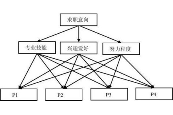 层次分析法案例
