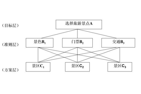 层次分析法案例