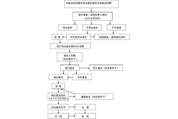 司法鉴定流程