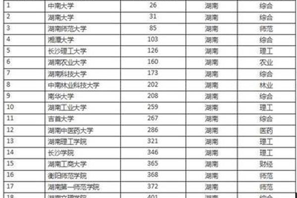 湖南本科大学排名