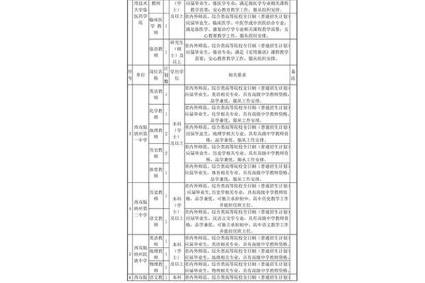 西双版纳招聘