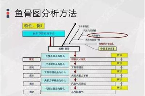 根本原因分析法