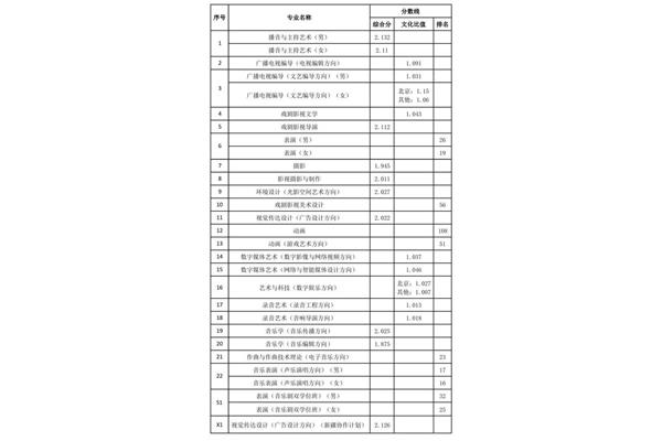 中传分数线