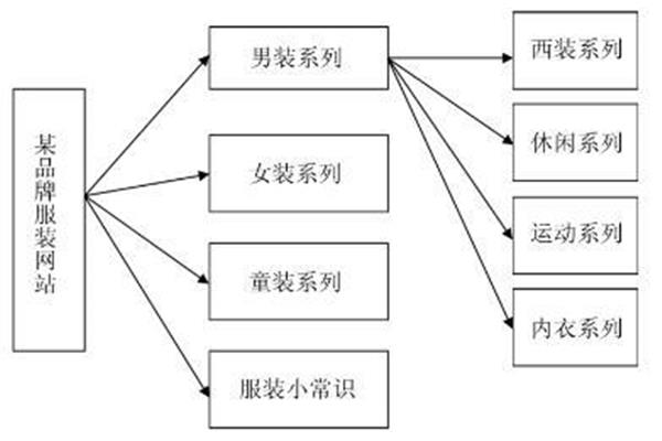 品牌服装销售模式