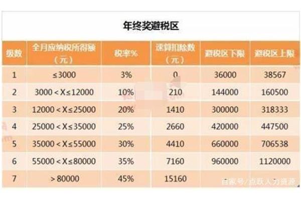 年终奖避税区间