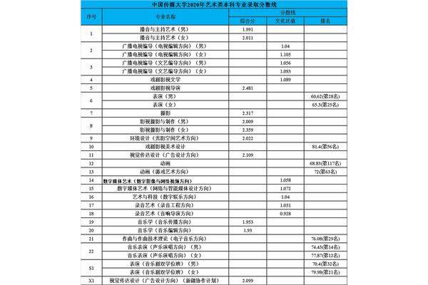 中传分数线