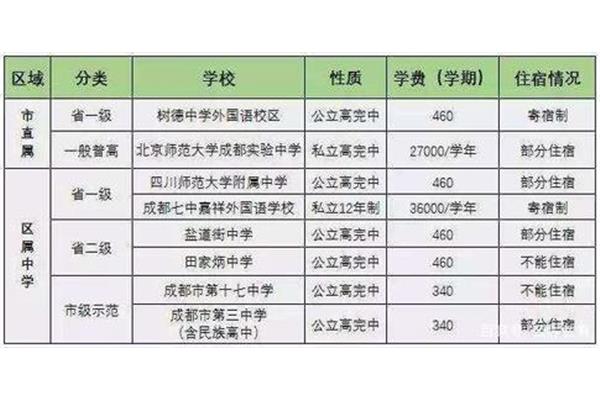 寄宿学校学费