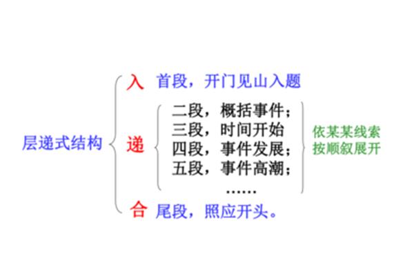 记叙文的结构