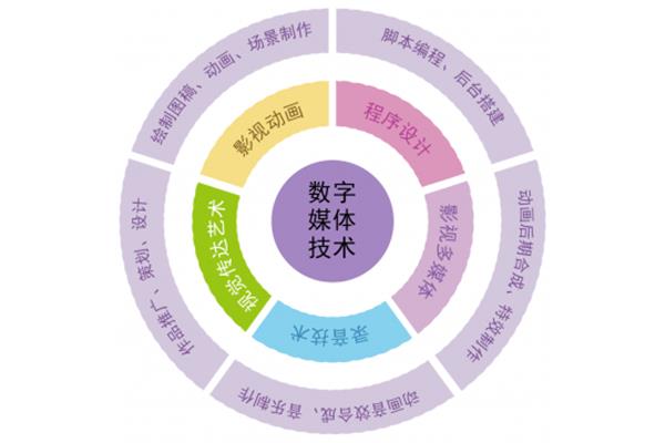 数字媒体就业方向
