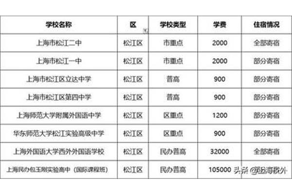 寄宿学校学费
