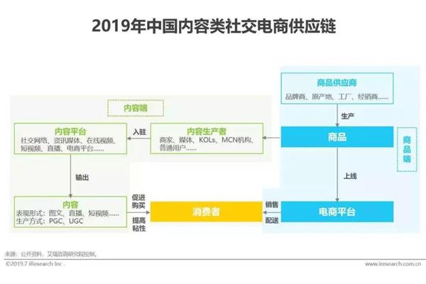 电子商务模式