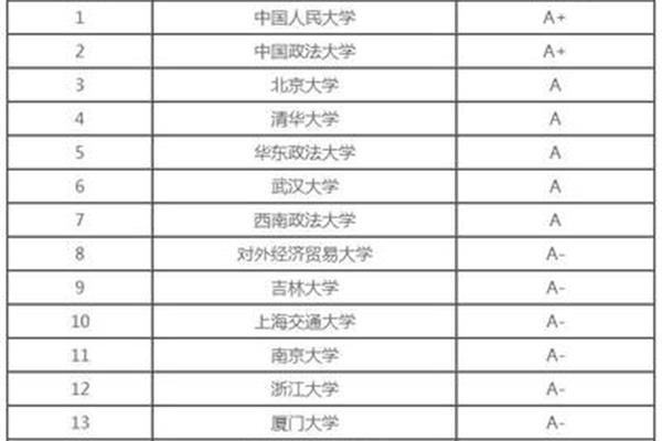 法学专业排名