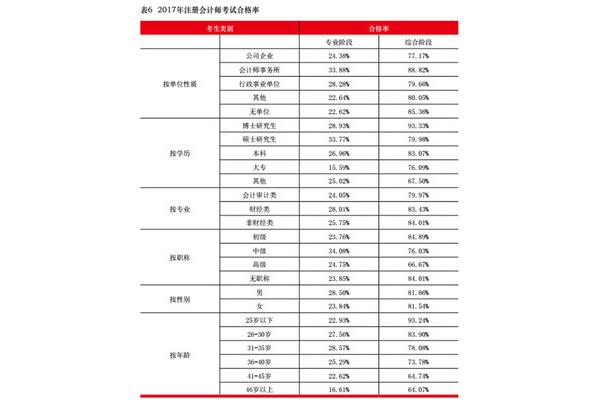 全国会计专业