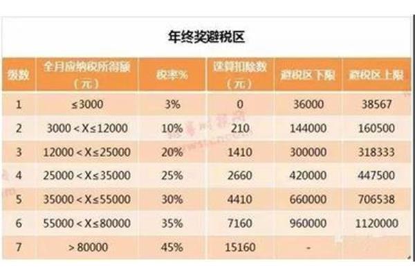 年终奖避税区间