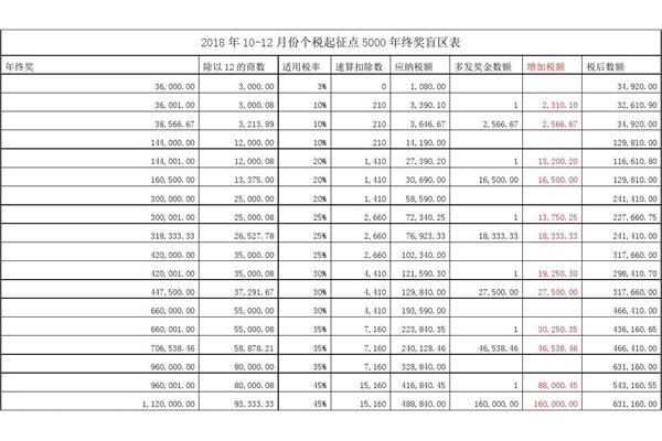 年终奖避税区间
