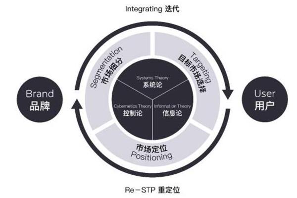 stp分析