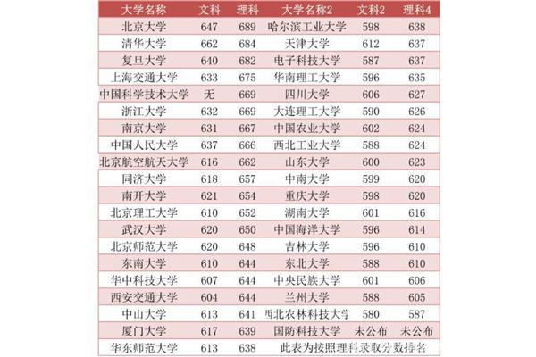 多少分能上985