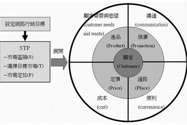 stp分析