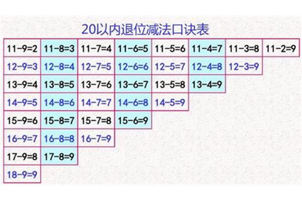 退位减法表