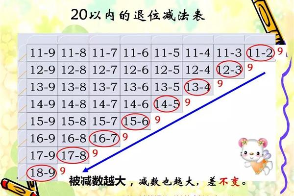 退位减法表