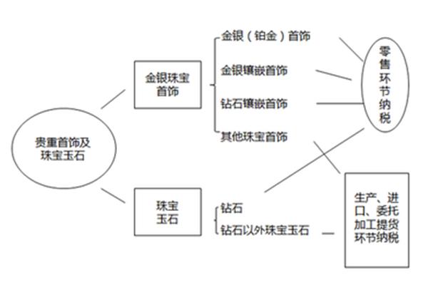 消费税纳税环节