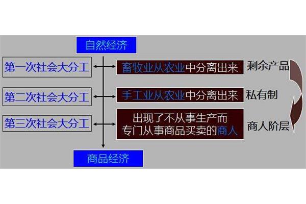 三次社会大分工