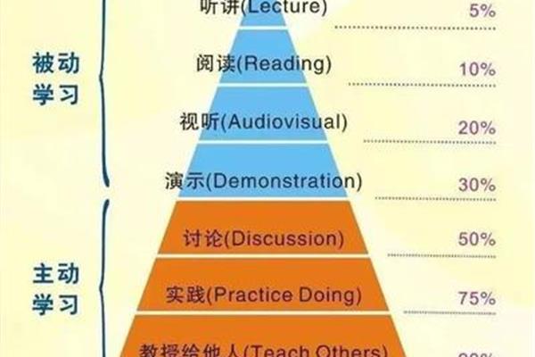 分层教学法