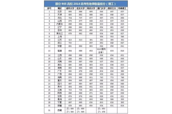 多少分能上985
