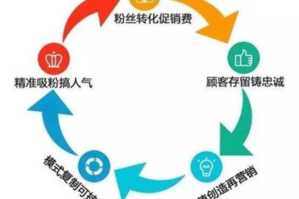 会员制营销