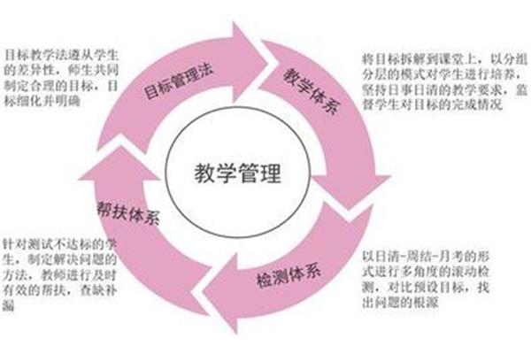 分层教学法