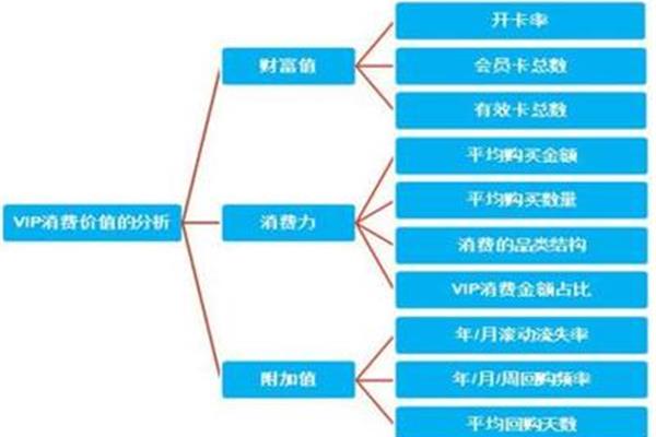 会员制营销