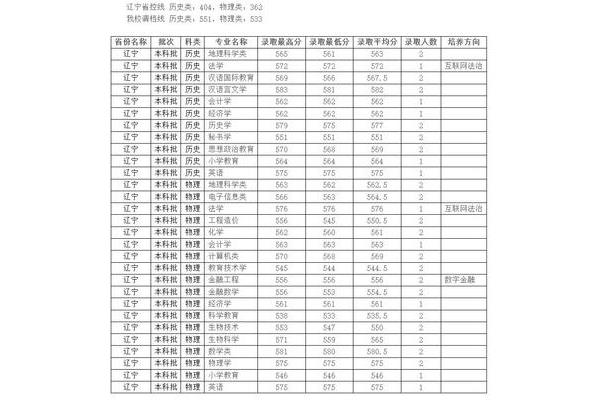 辽宁高考分数