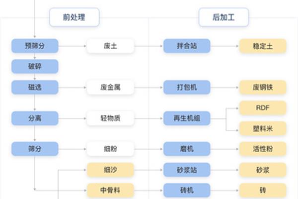 建筑垃圾处置方案